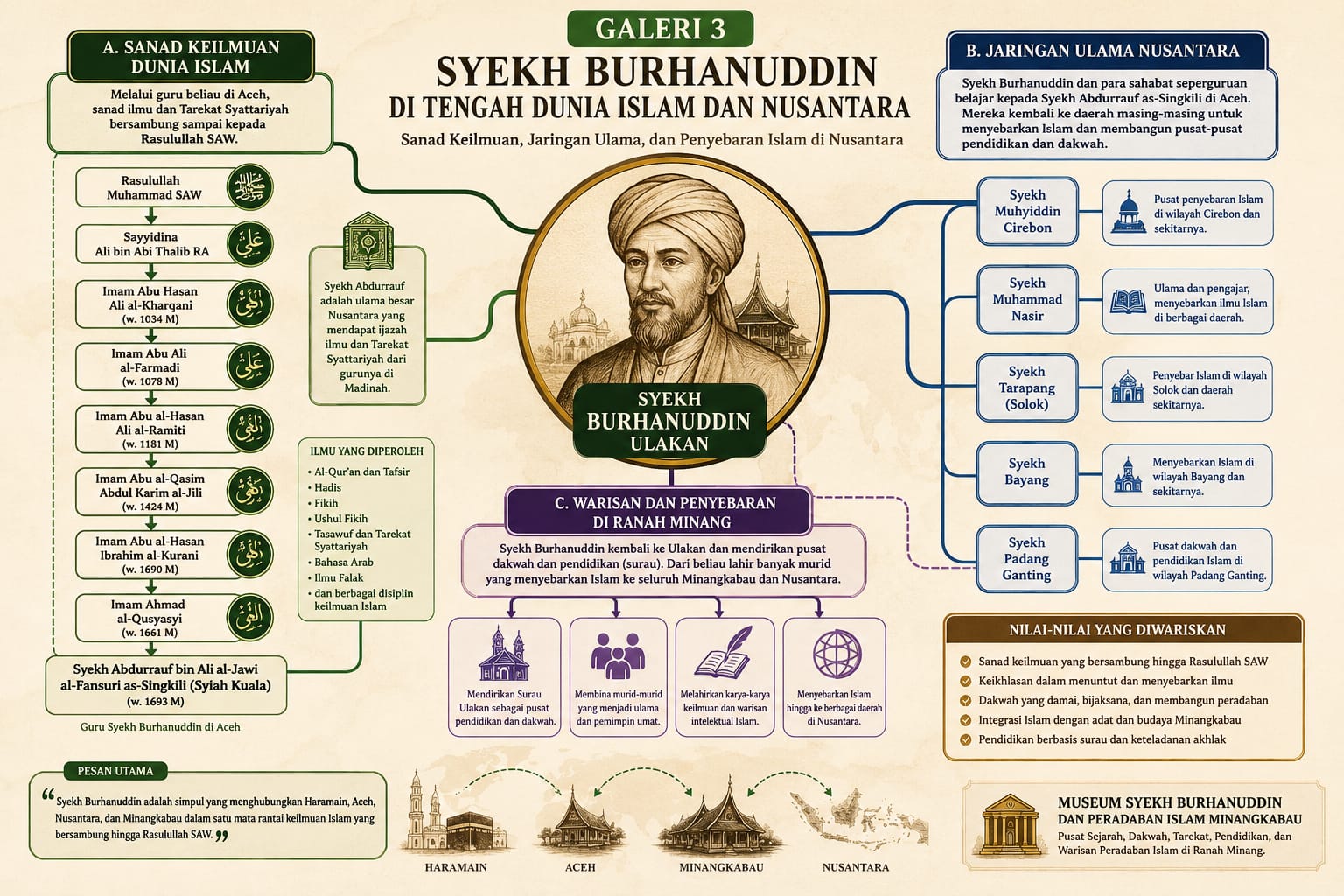SYEKH BURHANUDDIN DI TENGAH DUNIA ISLAM DAN NUSANTARA